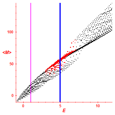 Peres lattice <M>